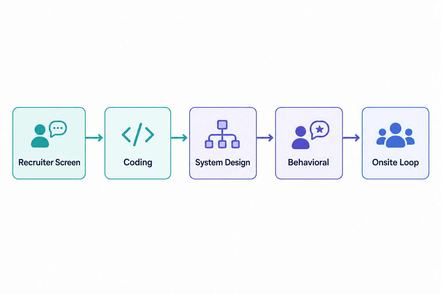 Flat-vector diagram of a full interview loop with five stages each mapped to what to prepare