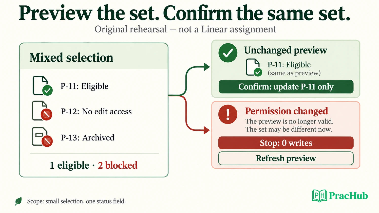 Original permission-preview demo evidence: mixed selection, stale confirmation, and explicit scope