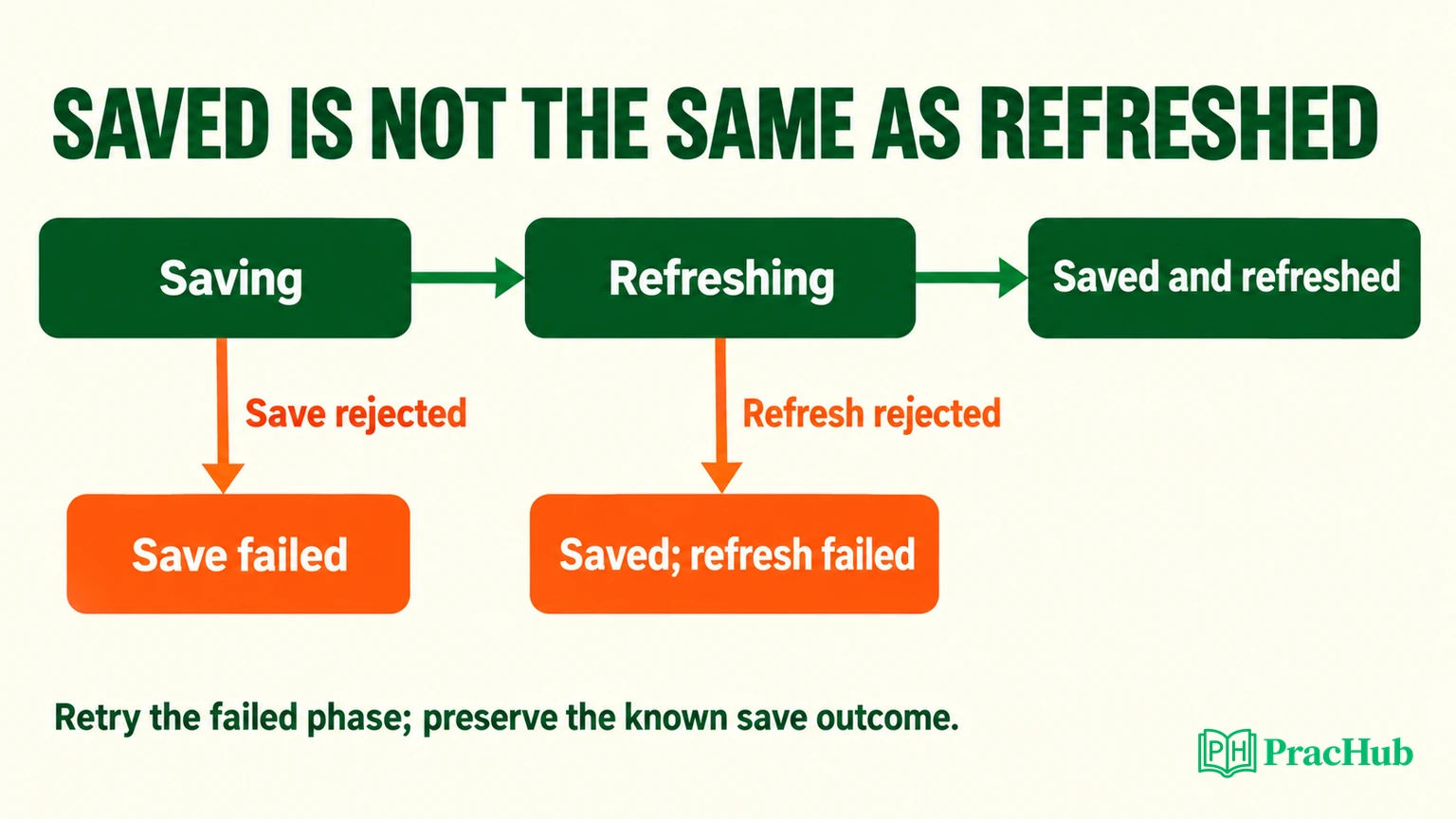 Separate save failure from a refresh failure after the write has already succeeded.