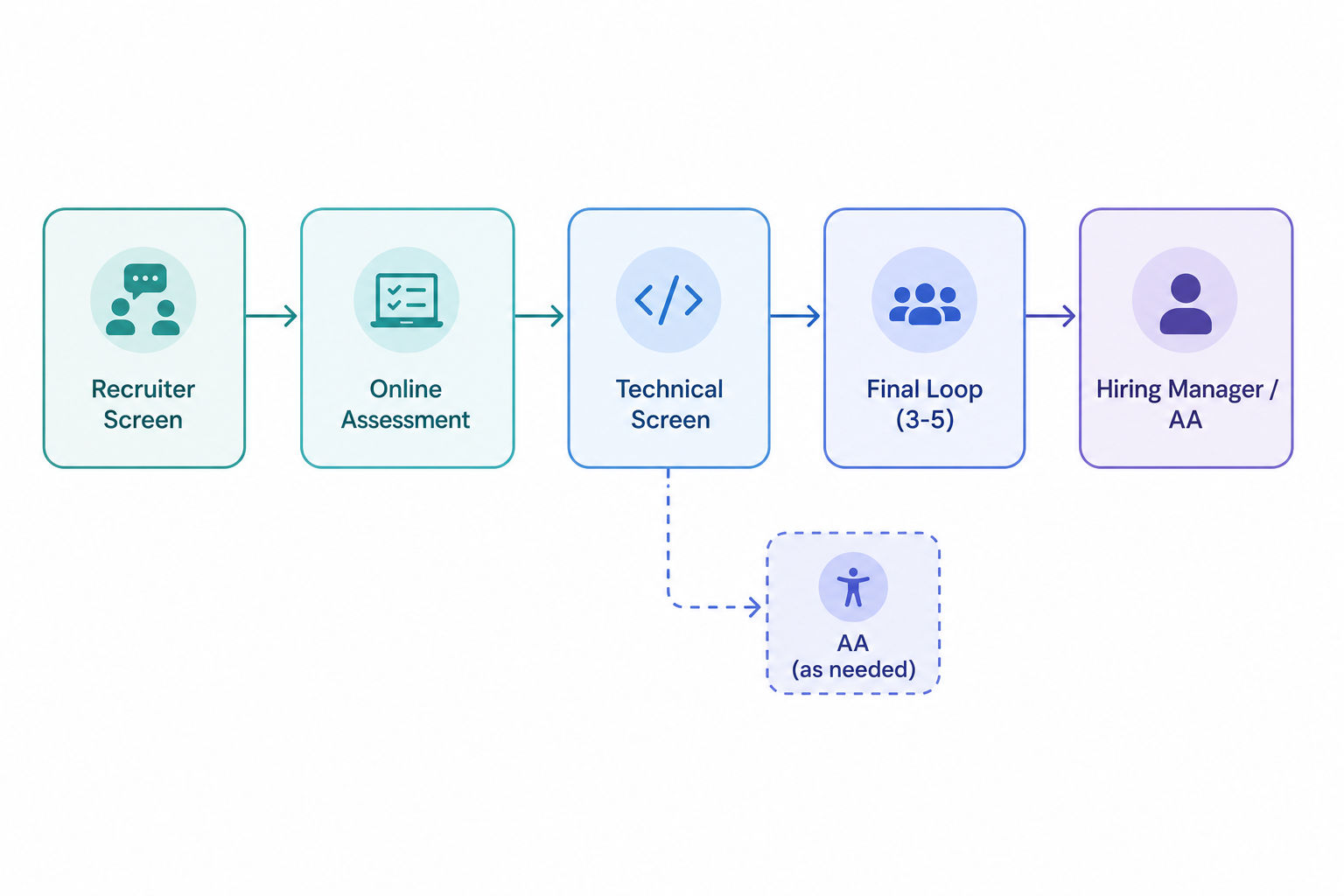 Flowchart of the Microsoft software engineer interview process from recruiter screen to final loop
