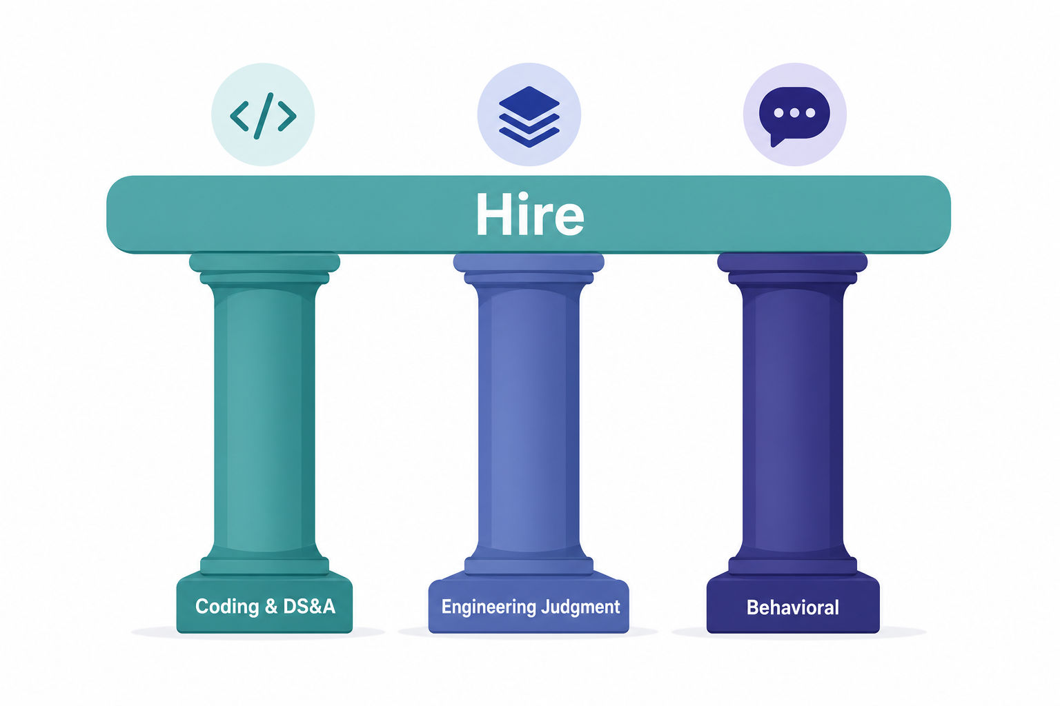 Diagram of the three evaluation pillars at a Microsoft software engineering interview