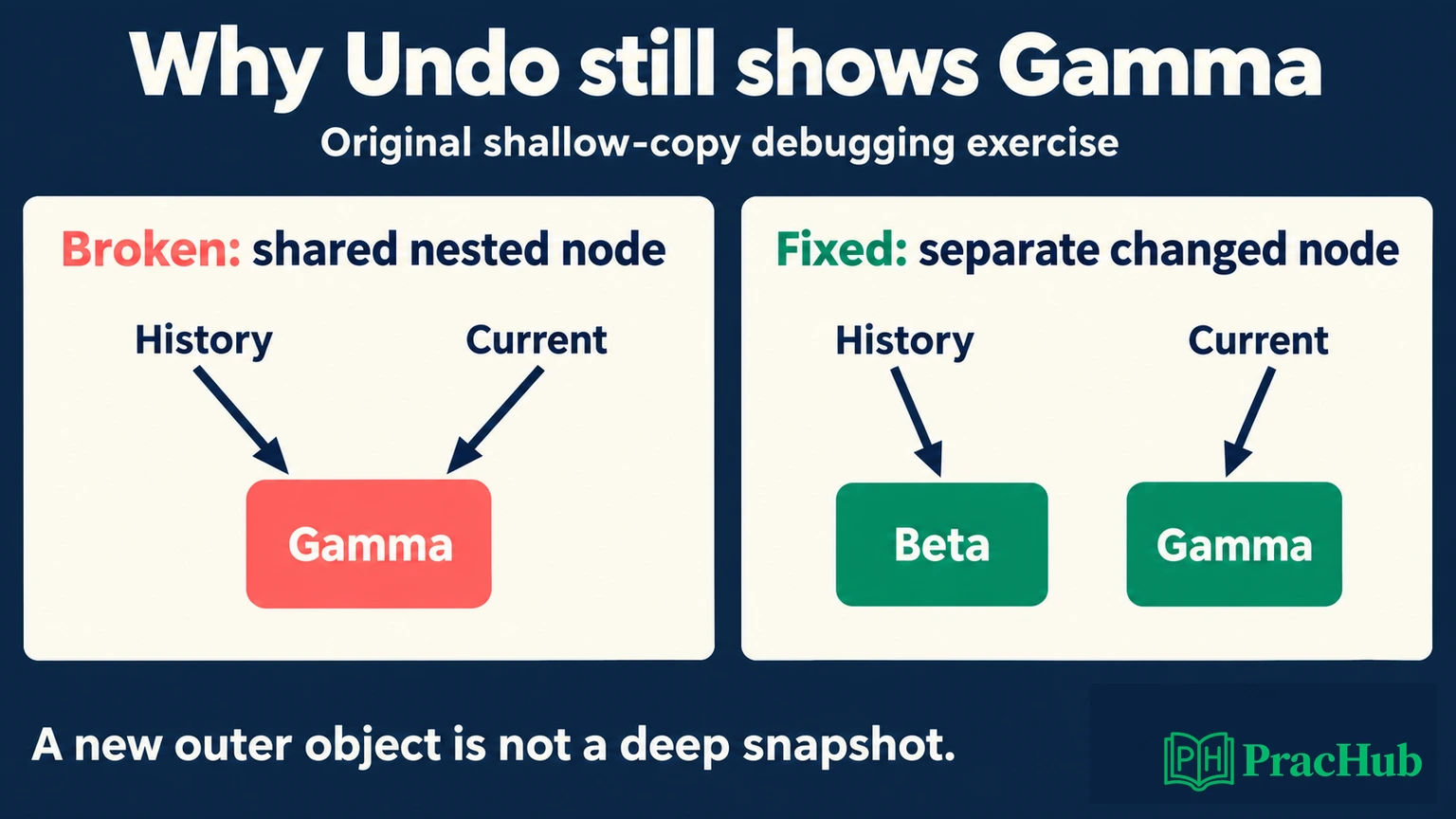 Broken history and current document share a Gamma node while fixed history retains Beta separately