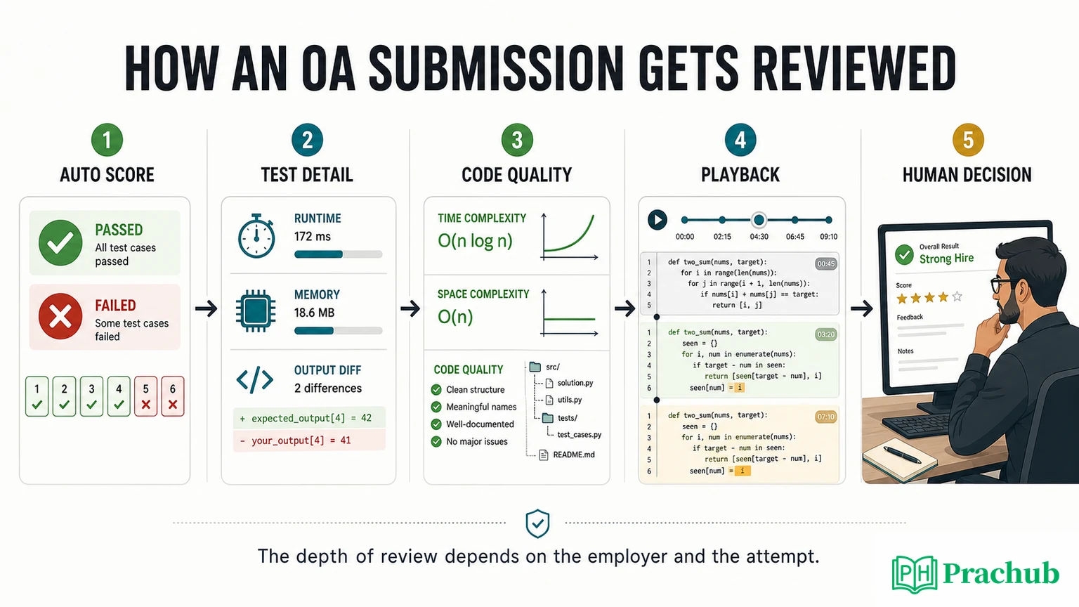 Online assessment review workflow from automated score to human hiring decision