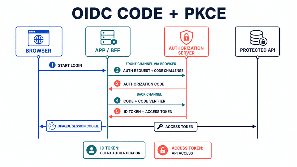 OAuth OIDC authorization code with PKCE flow showing ID token access token and application session