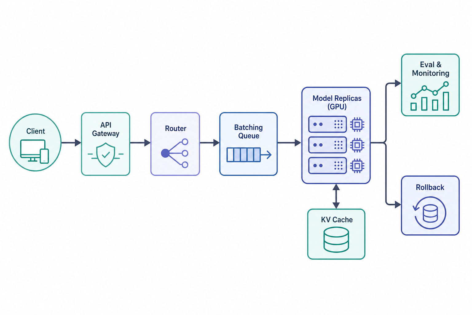 Flat-vector diagram of an LLM serving system: client request, router, batching queue, model replicas, cache, eval and monitoring loop