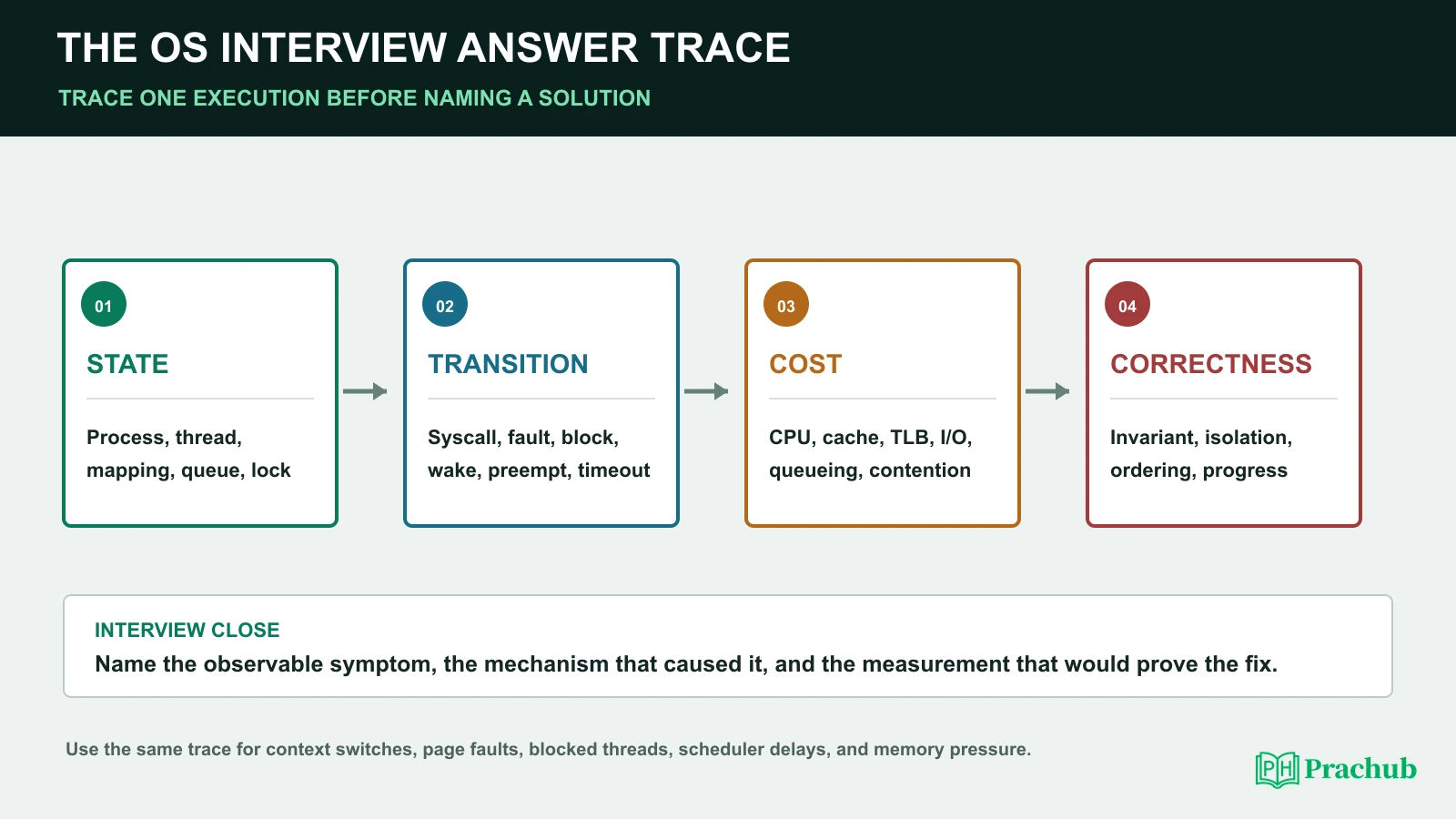 Operating systems interview answer framework from state and transitions to cost and correctness