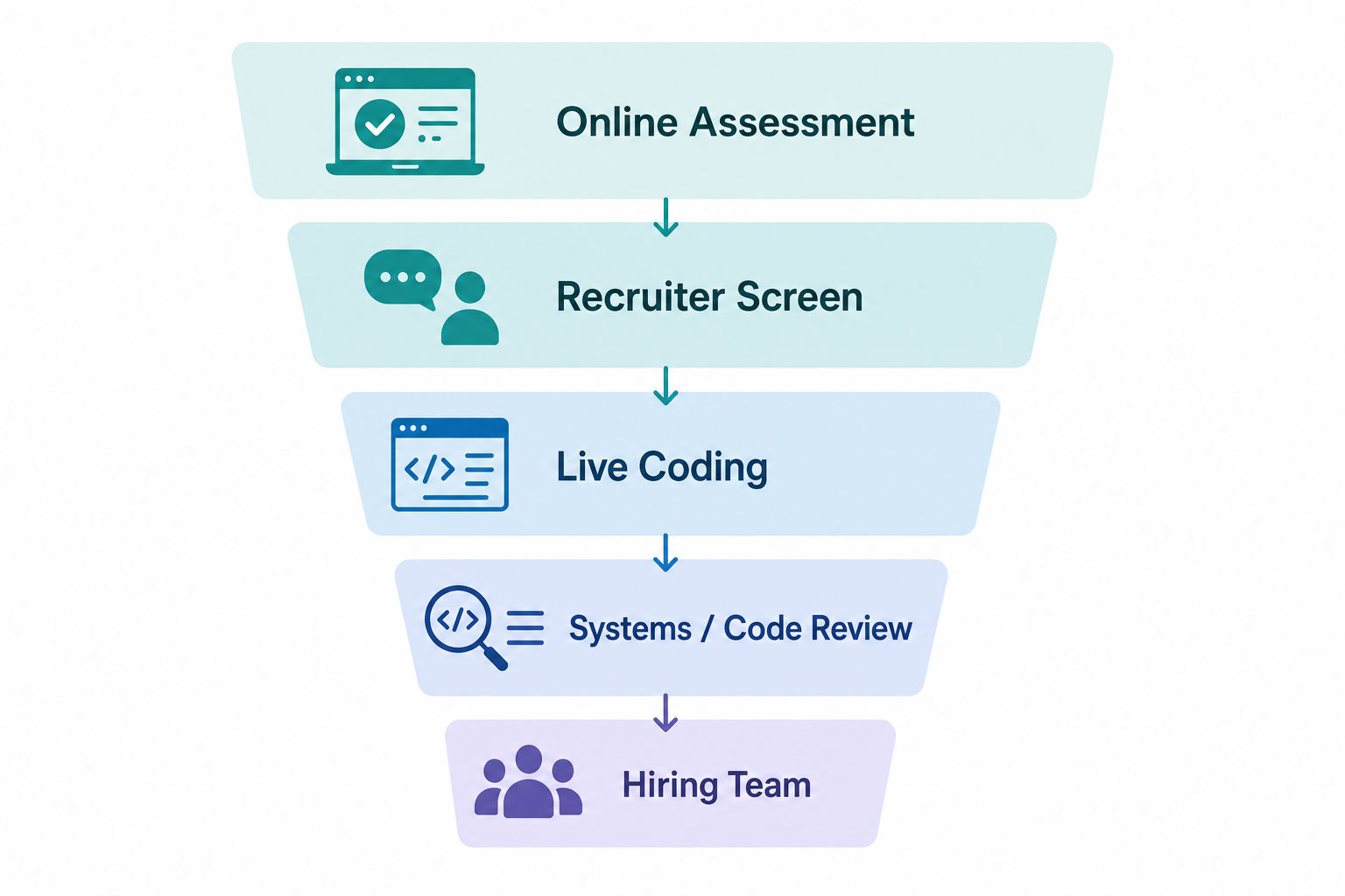 Flowchart of the Optiver software engineer interview funnel from online assessment to final hiring-team conversation