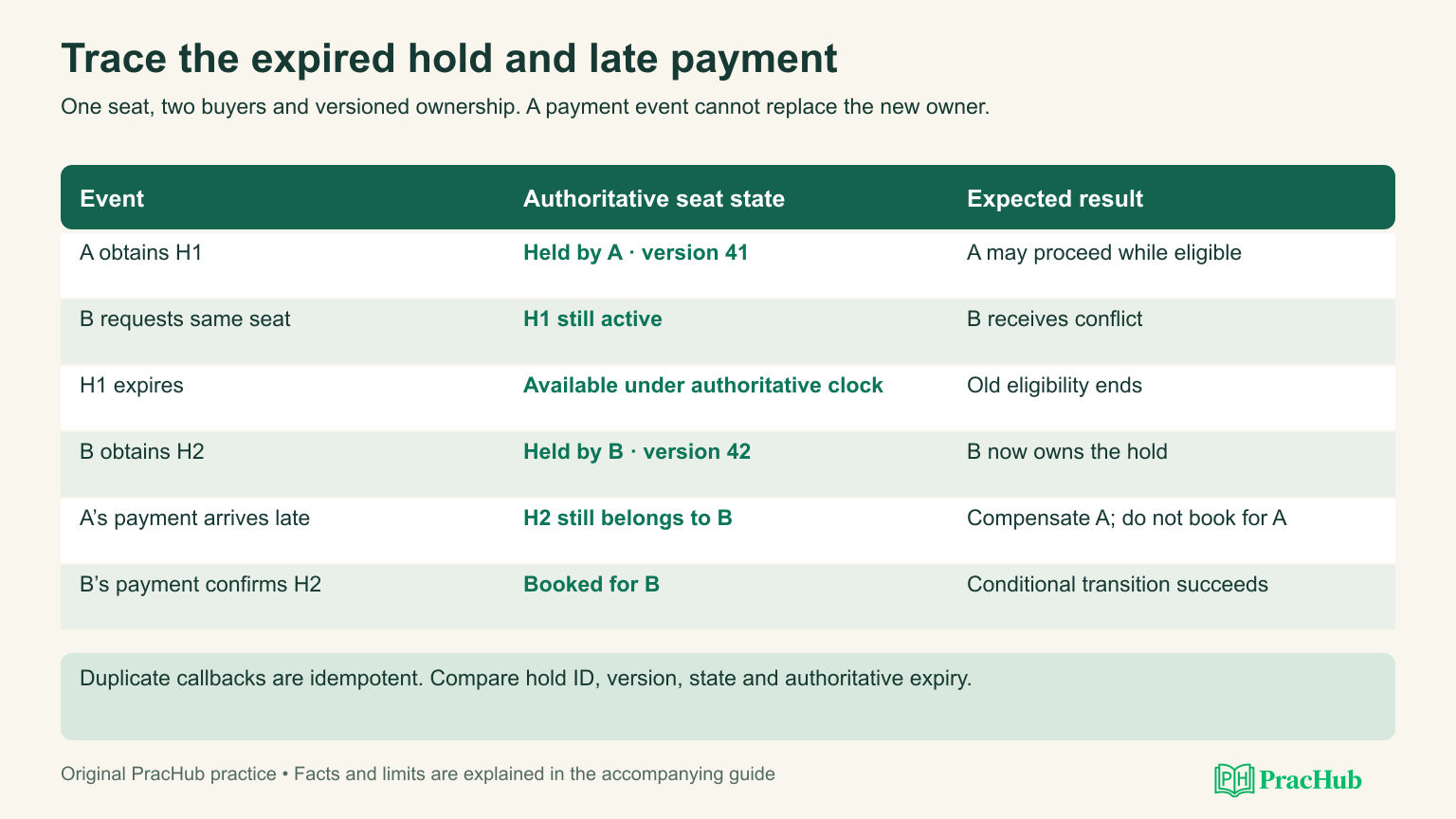Trace the expired hold and late payment