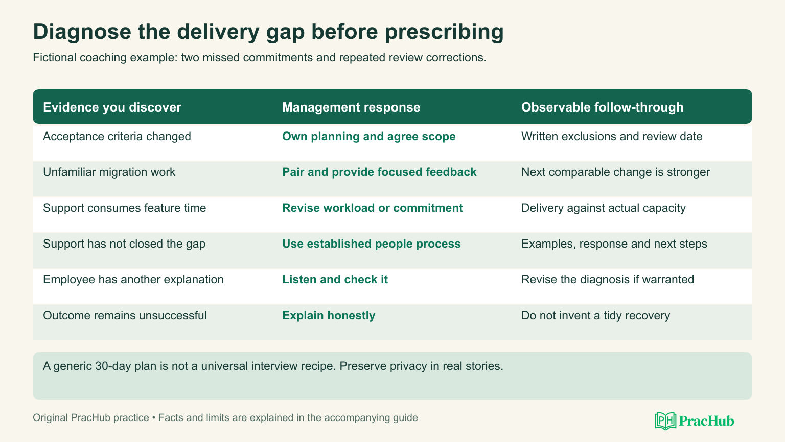 Diagnose the delivery gap before prescribing