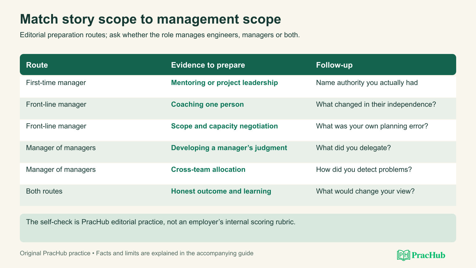 Match story scope to management scope