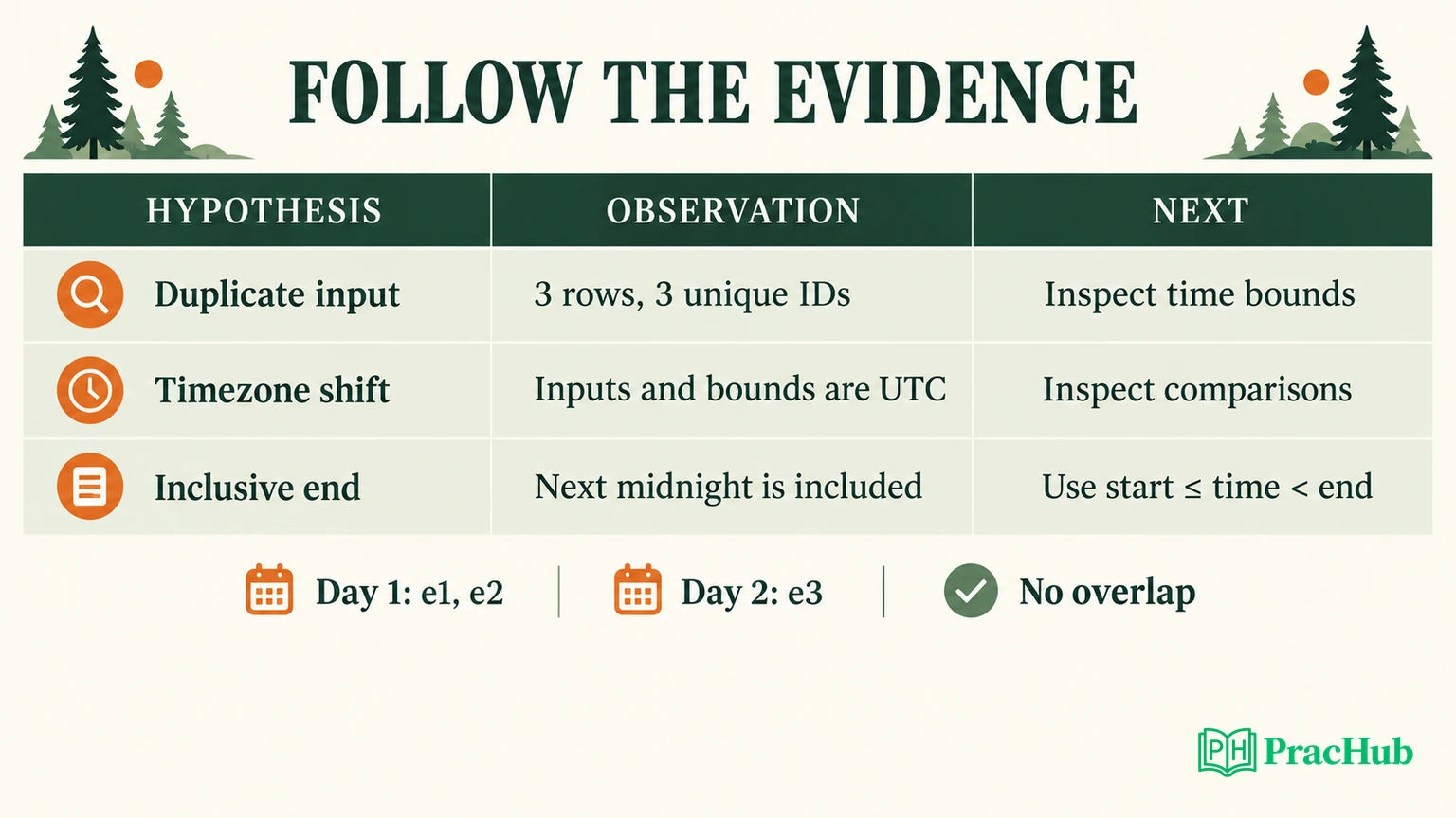 A debugging record separates hypothesis, observation, and the next discriminating check.