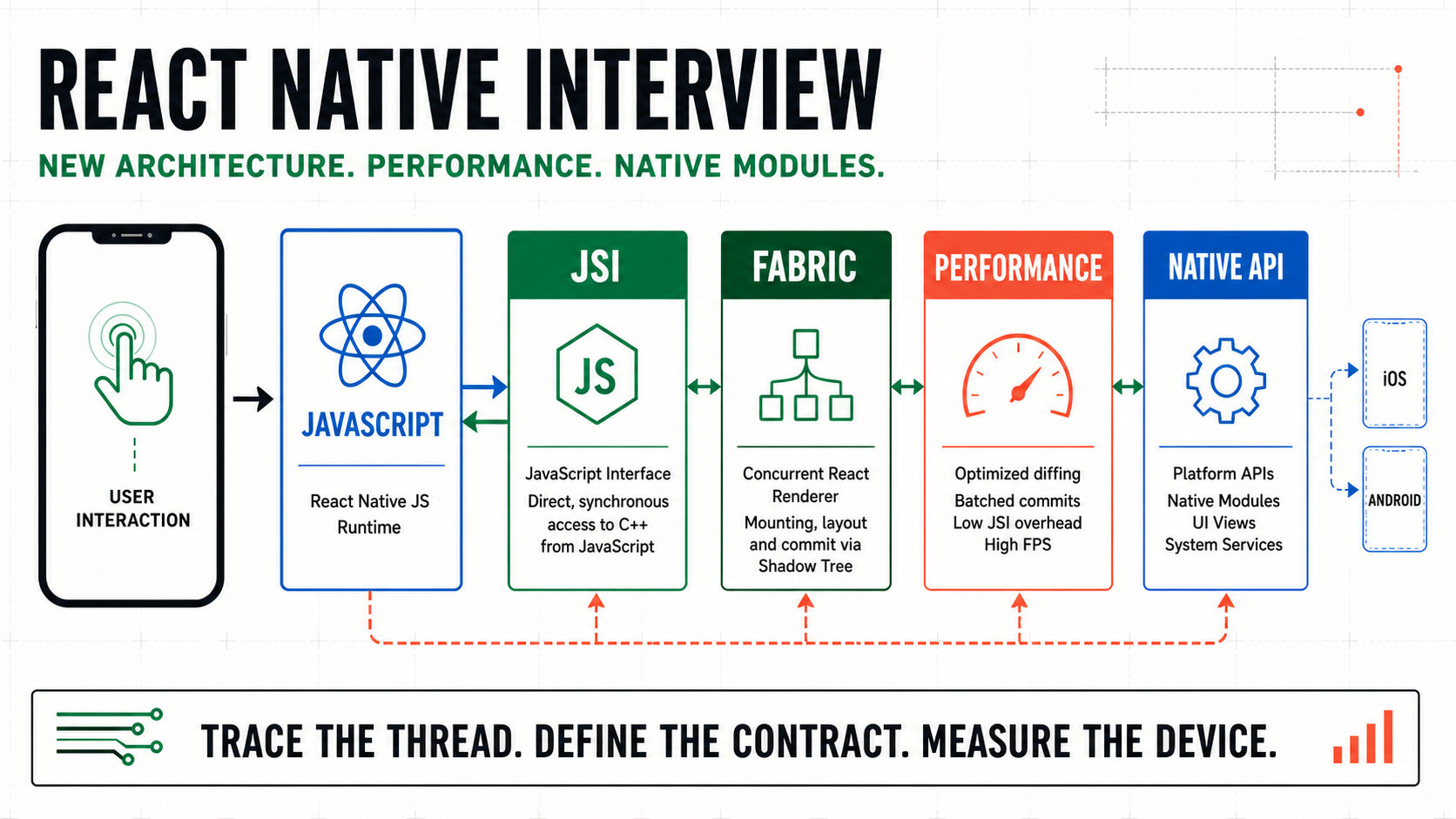 React Native interview questions on New Architecture, performance, and native modules