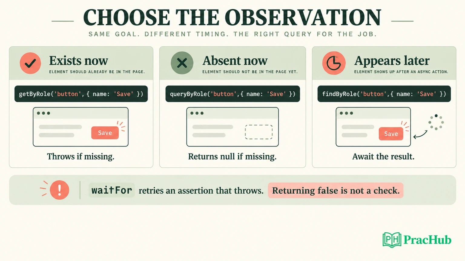 Query choice depends on whether an element exists now, is absent now, or appears later.