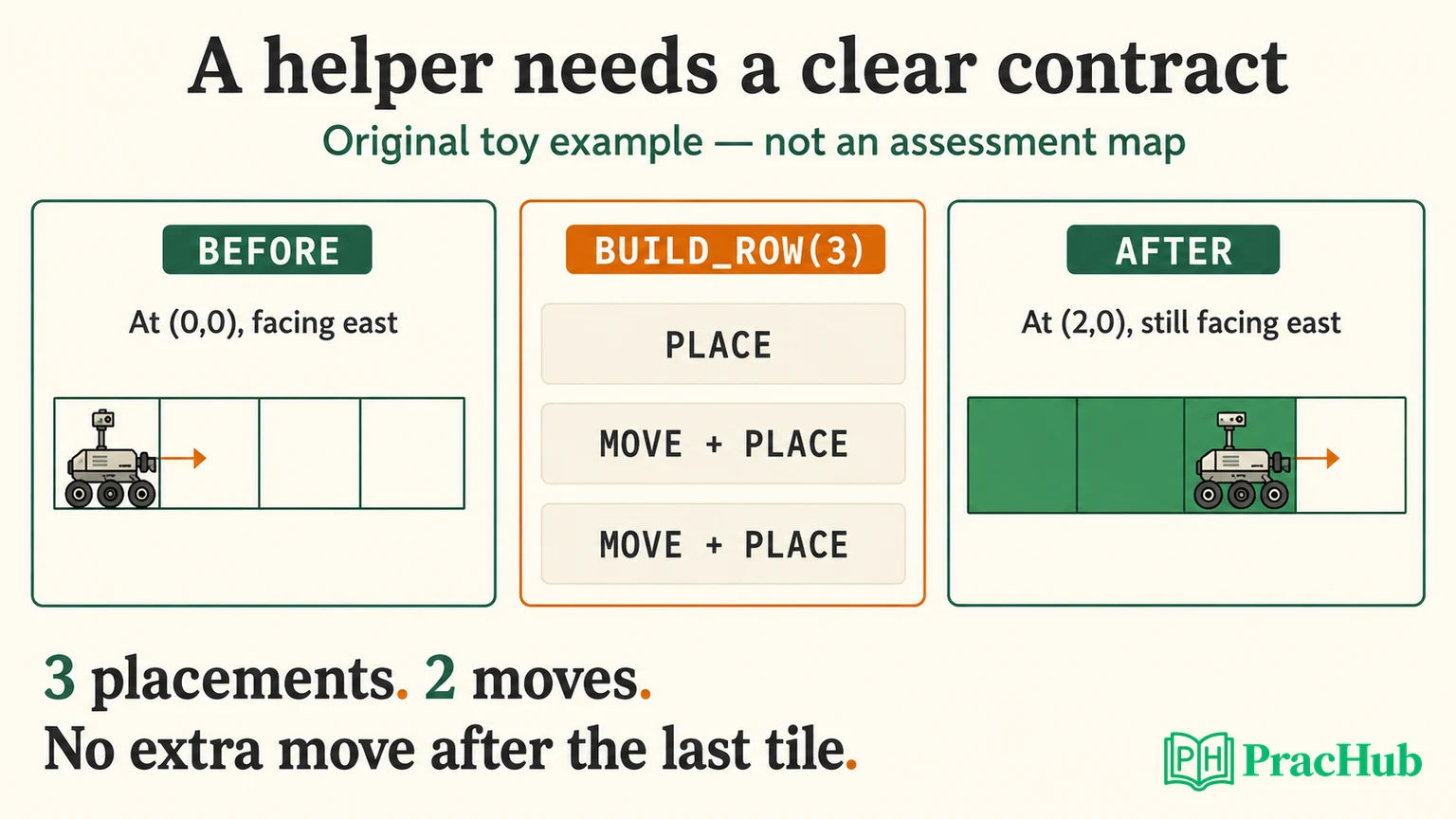 Original toy helper contract showing the starting state, three placements with two moves, and the final position facing east.