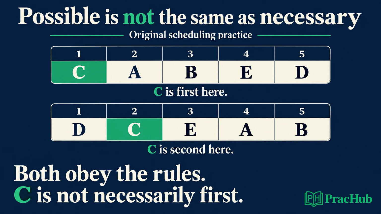 Two valid workshop schedules place C in different slots, demonstrating that C being first is possible but not necessary.