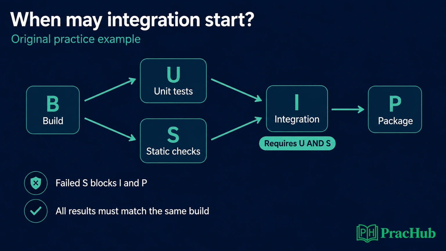 Dependency-aware test pipeline with unit and static checks required before integration and packaging