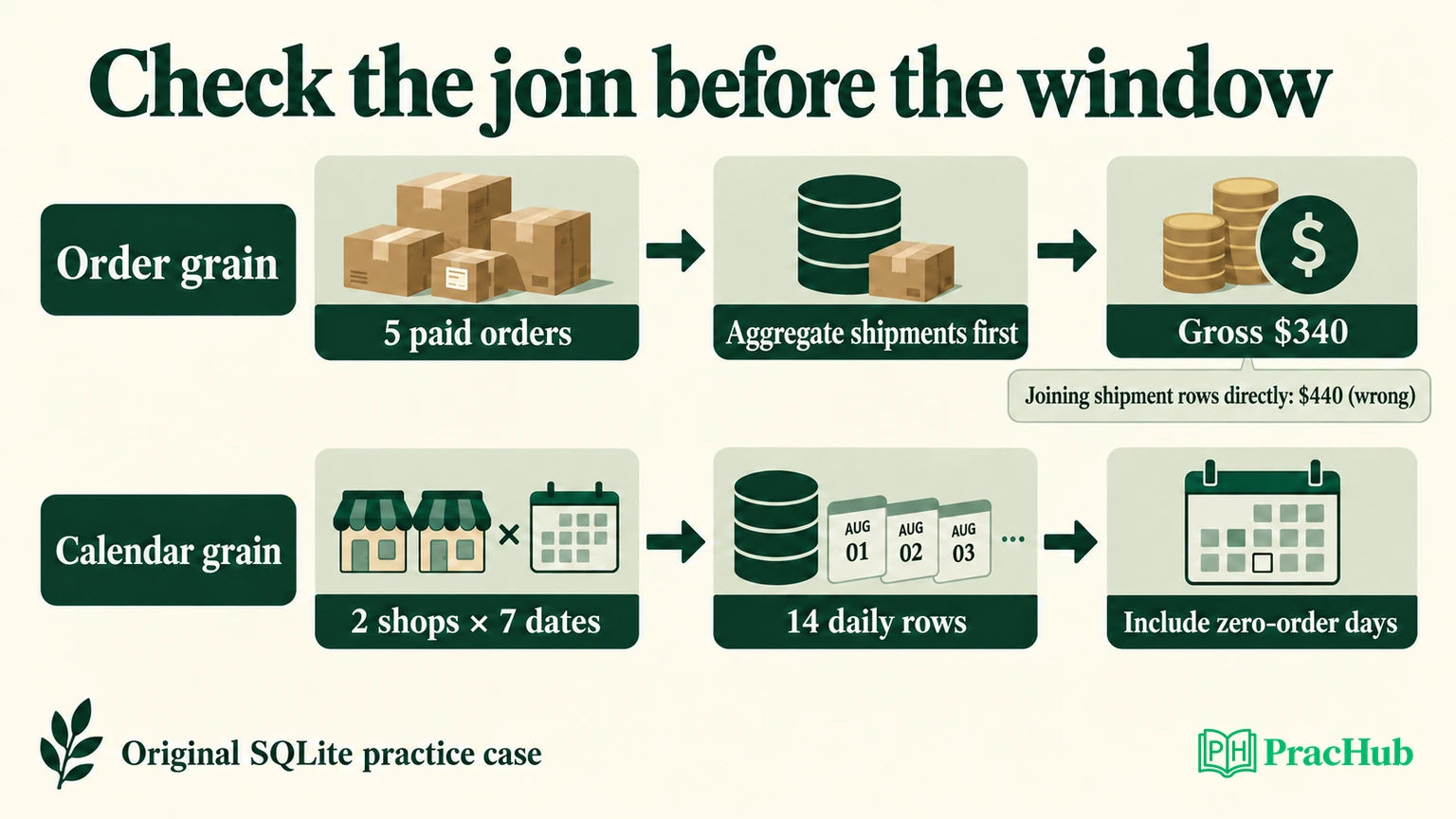 An original SQL case reconciles five orders before generating fourteen shop-date rows