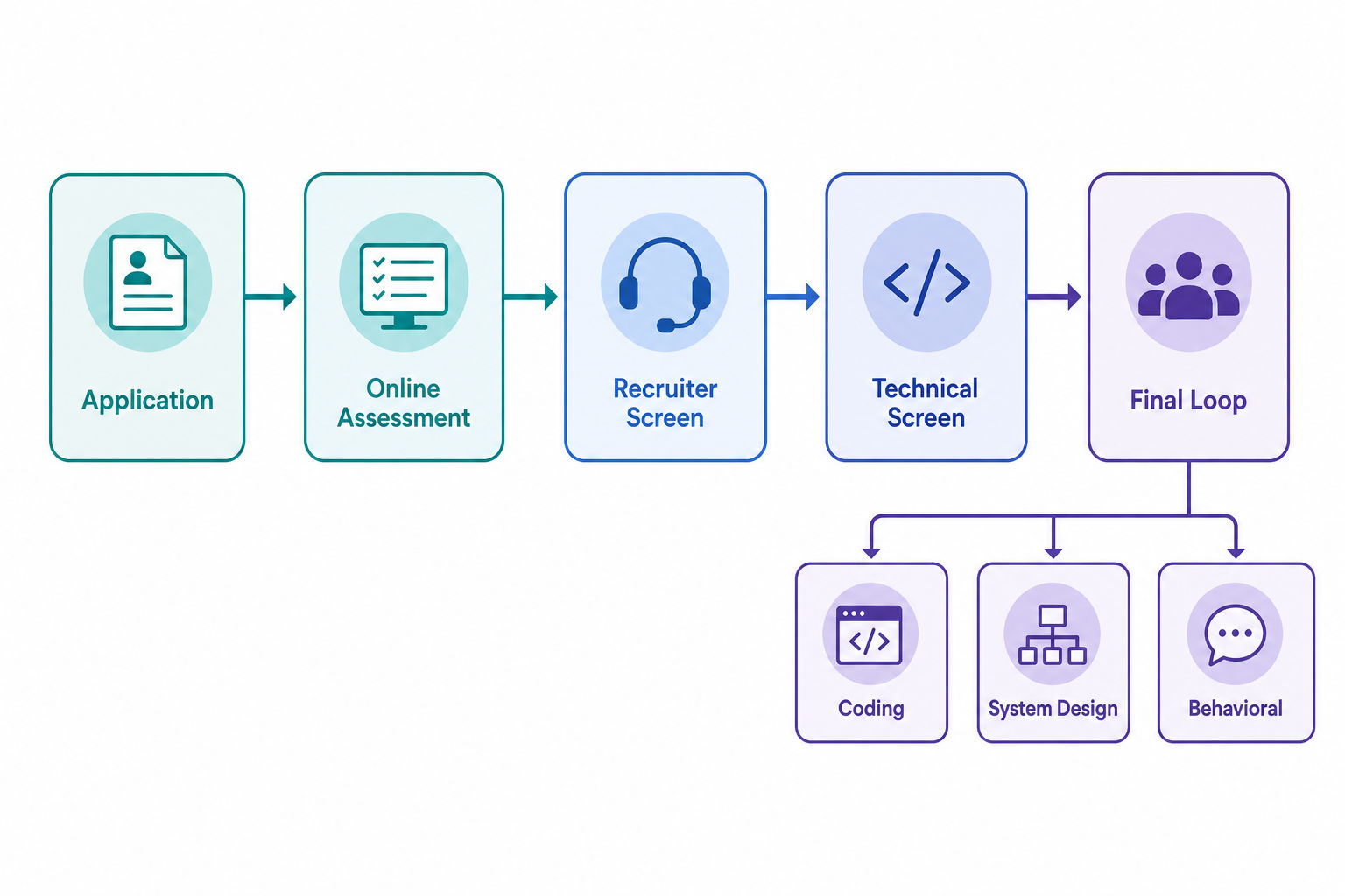Flat-vector flowchart of the SoFi software engineer interview process from application to offer