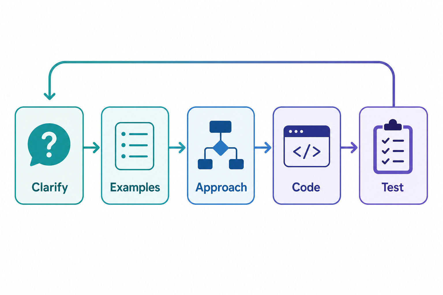 Flat-vector diagram of a structured coding-interview approach as a five-step loop