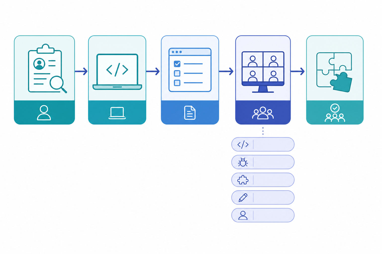 Flowchart of the Stripe software engineer interview loop from recruiter screen through onsite rounds to wrap-up