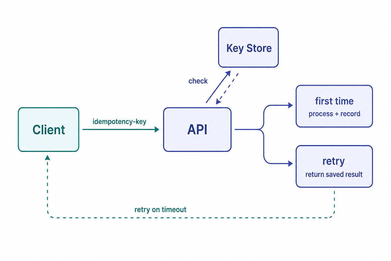 Diagram of an idempotent payment request flow showing idempotency key, retry, and deduplication