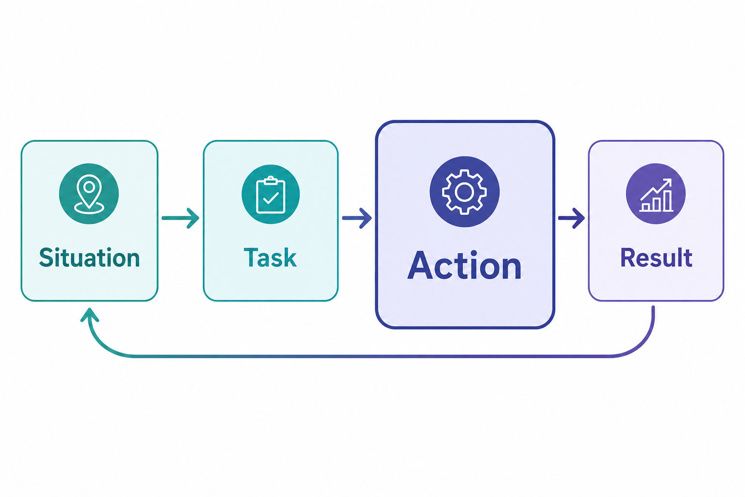 STAR method shown as a four-step loop: Situation, Task, Action, Result