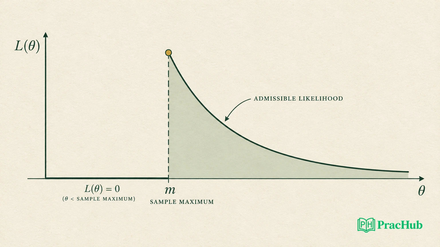 Uniform Randon Distribution Maximum Likelihood Interview Questions: Support, Boundary Solutions ...