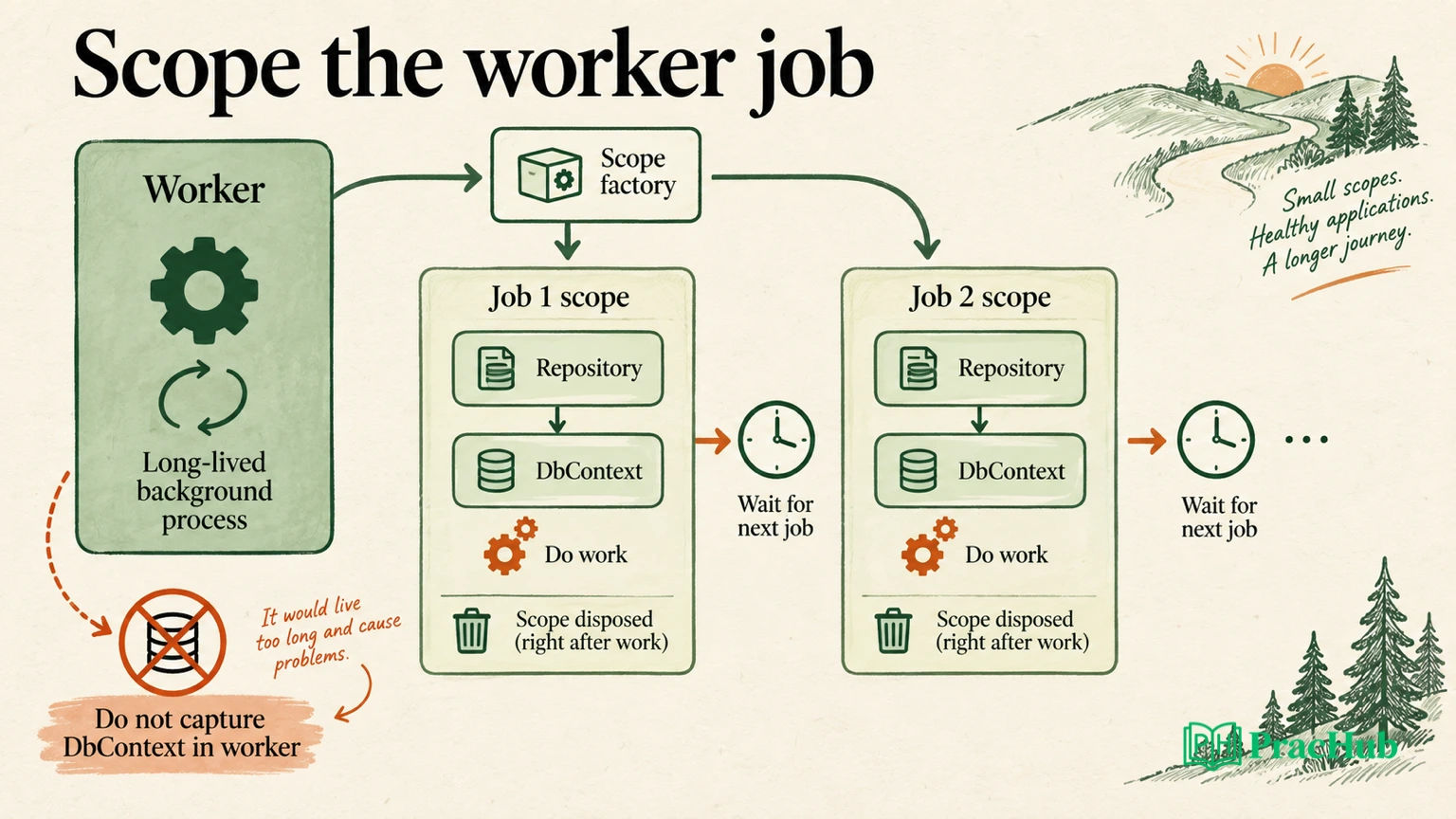 .NET Dependency Injection Interview Questions: Captive Dependencies ...
