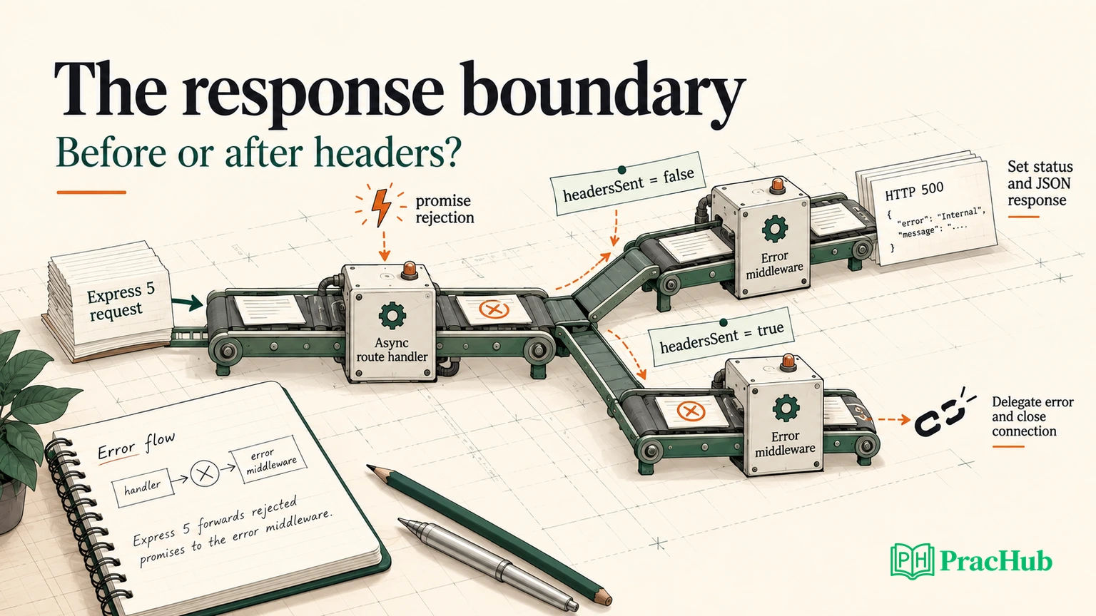 Technical decision diagram for rejected promises before and after the response-header boundary