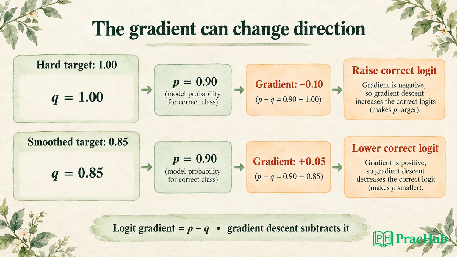 Objective Lables Label-Smoothing Interview Questions: Target Distributions, Gradients ...