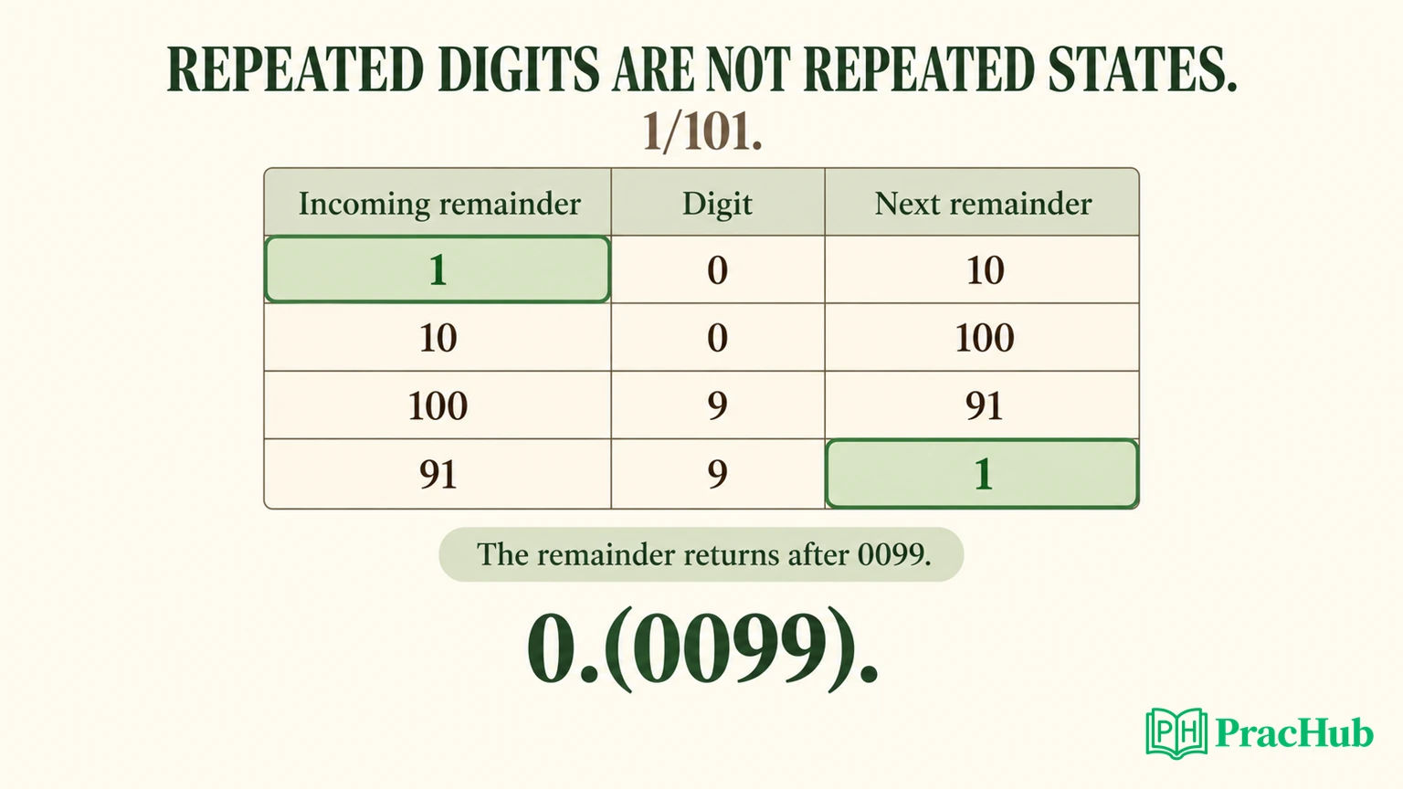 Fraction to Recurring Decimal: Track Remainders, Signs, and Cycle ...