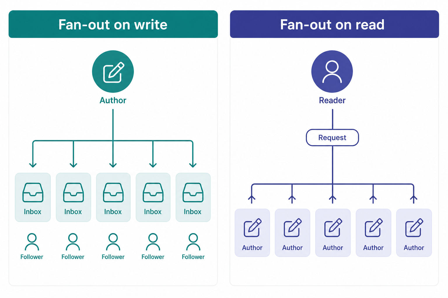 Flat-vector diagram comparing fan-out-on-write versus fan-out-on-read for a news feed