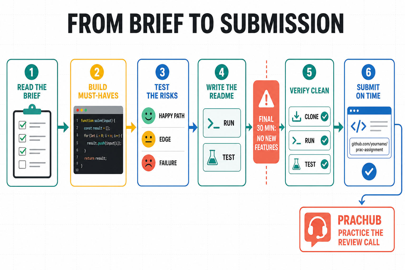 Take-home assignment workflow from requirements and scope to tests, README, and submission