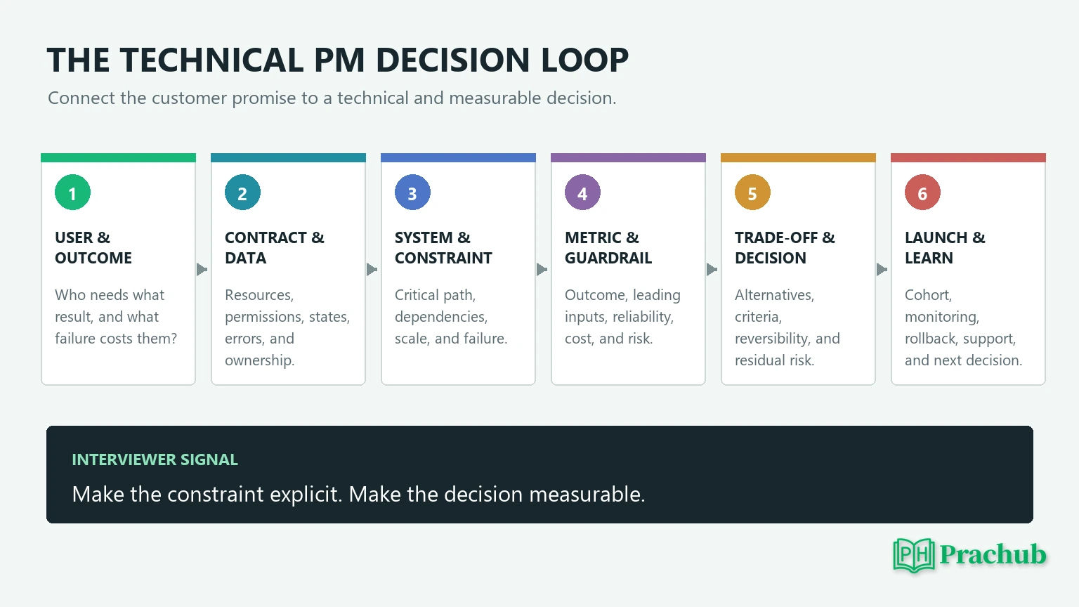 Technical Product Manager CONTRACT decision framework from customer outcome to launch learning