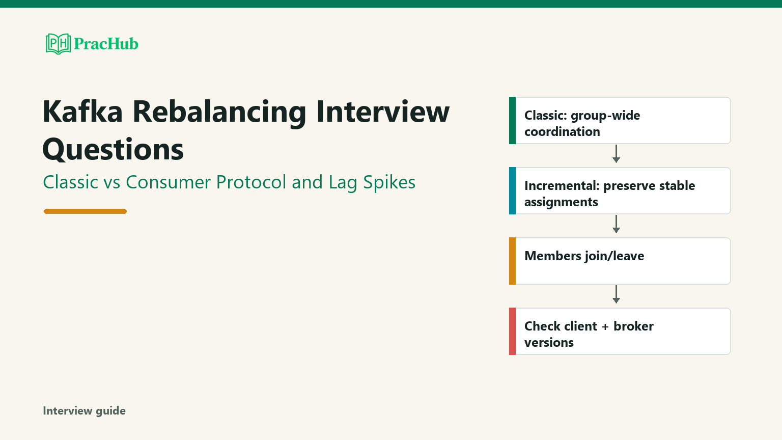 Kafka Rebalancing Interview Questions: Classic vs Consumer Protocol and ...