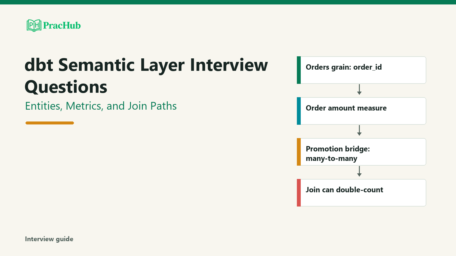 dbt Semantic Layer Interview Questions: Entities, Metrics, and Join ...