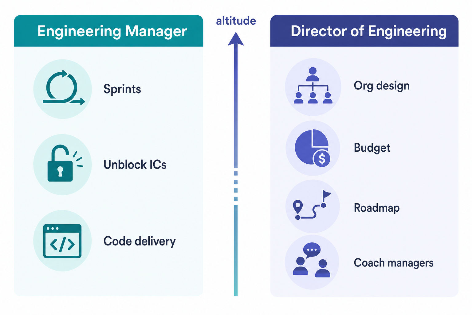 Flat-vector diagram contrasting Engineering Manager and Director of Engineering responsibilities across four leadership pillars