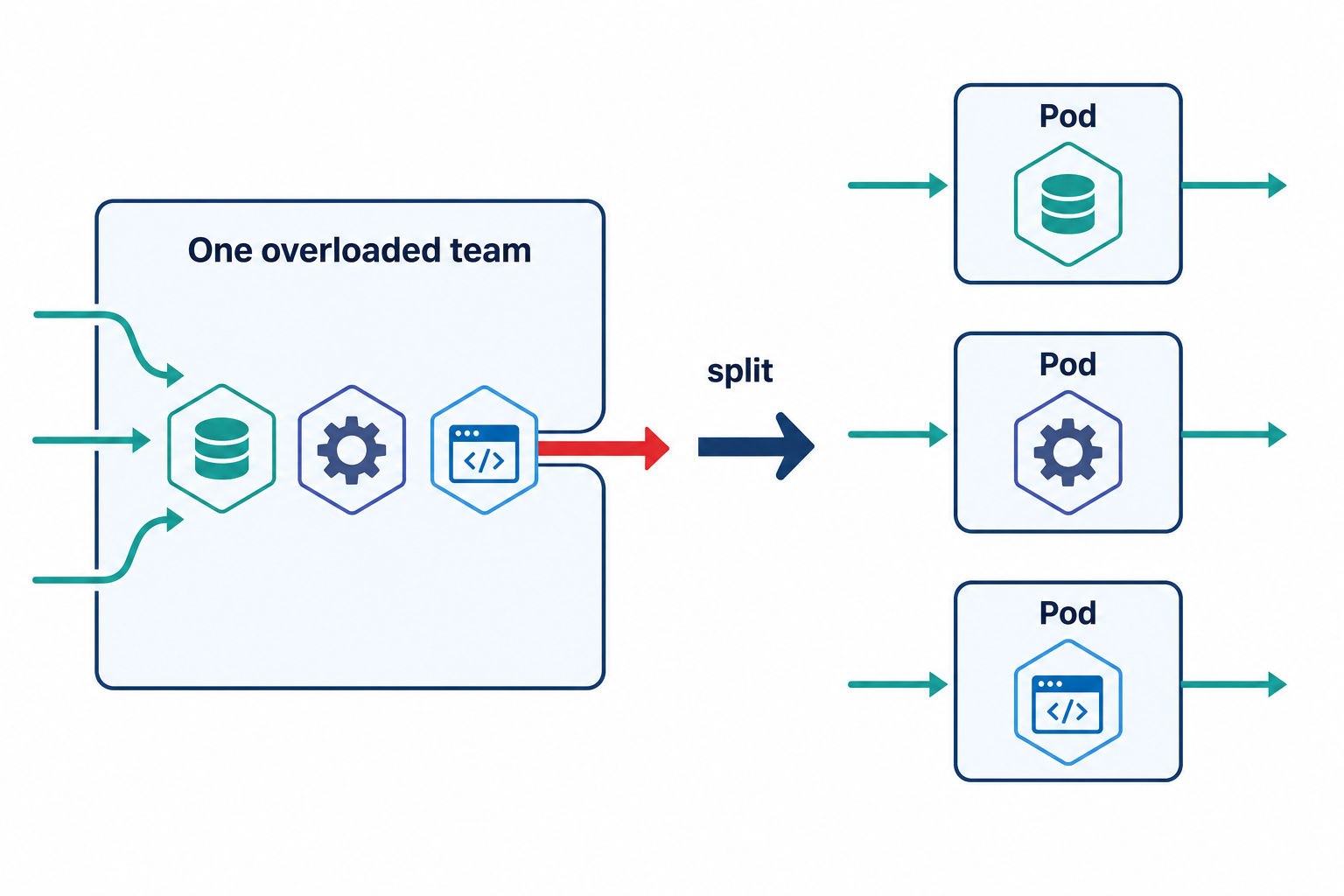 Flat-vector diagram of an engineering org chart splitting one overloaded team into focused cross-functional pods