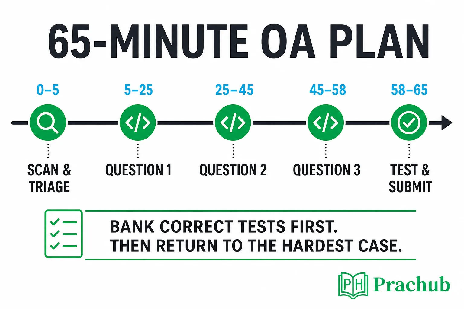 65 minute Uber online assessment plan for three coding questions
