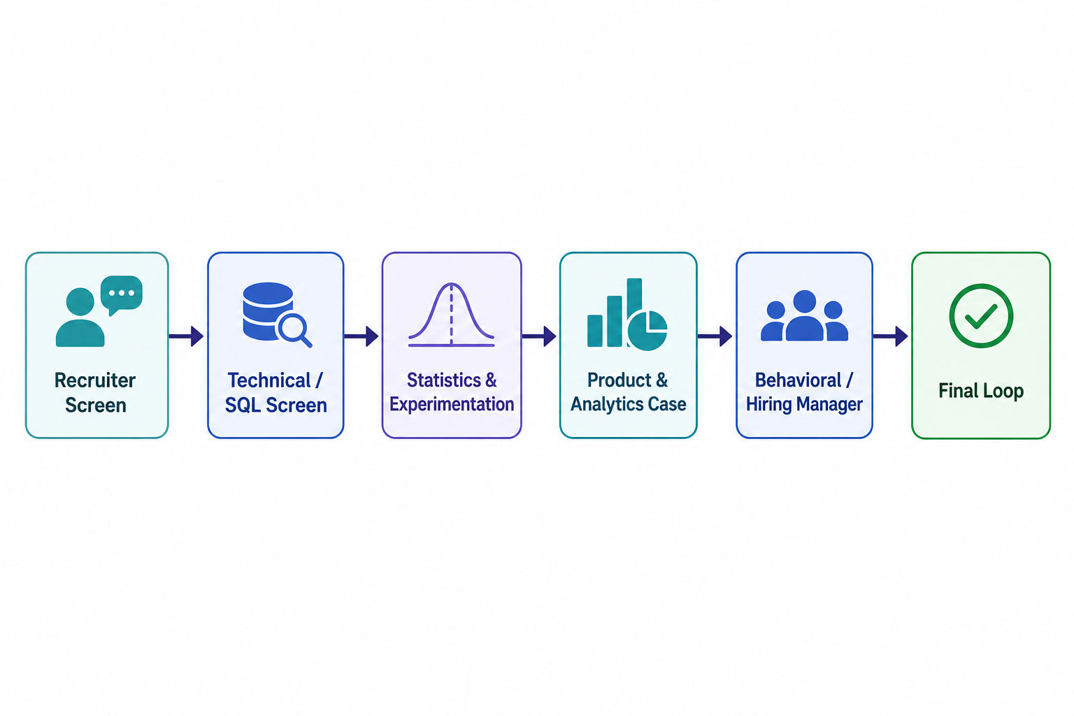 Flowchart of the Uber Data Scientist interview loop from recruiter screen to final loop