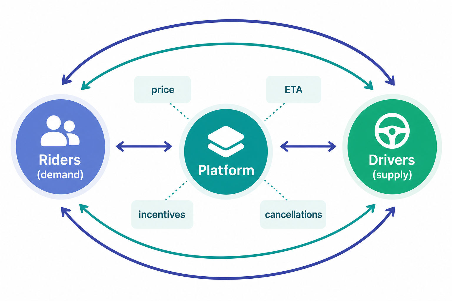 Diagram of Uber's two-sided marketplace showing rider demand, driver supply, and platform balance