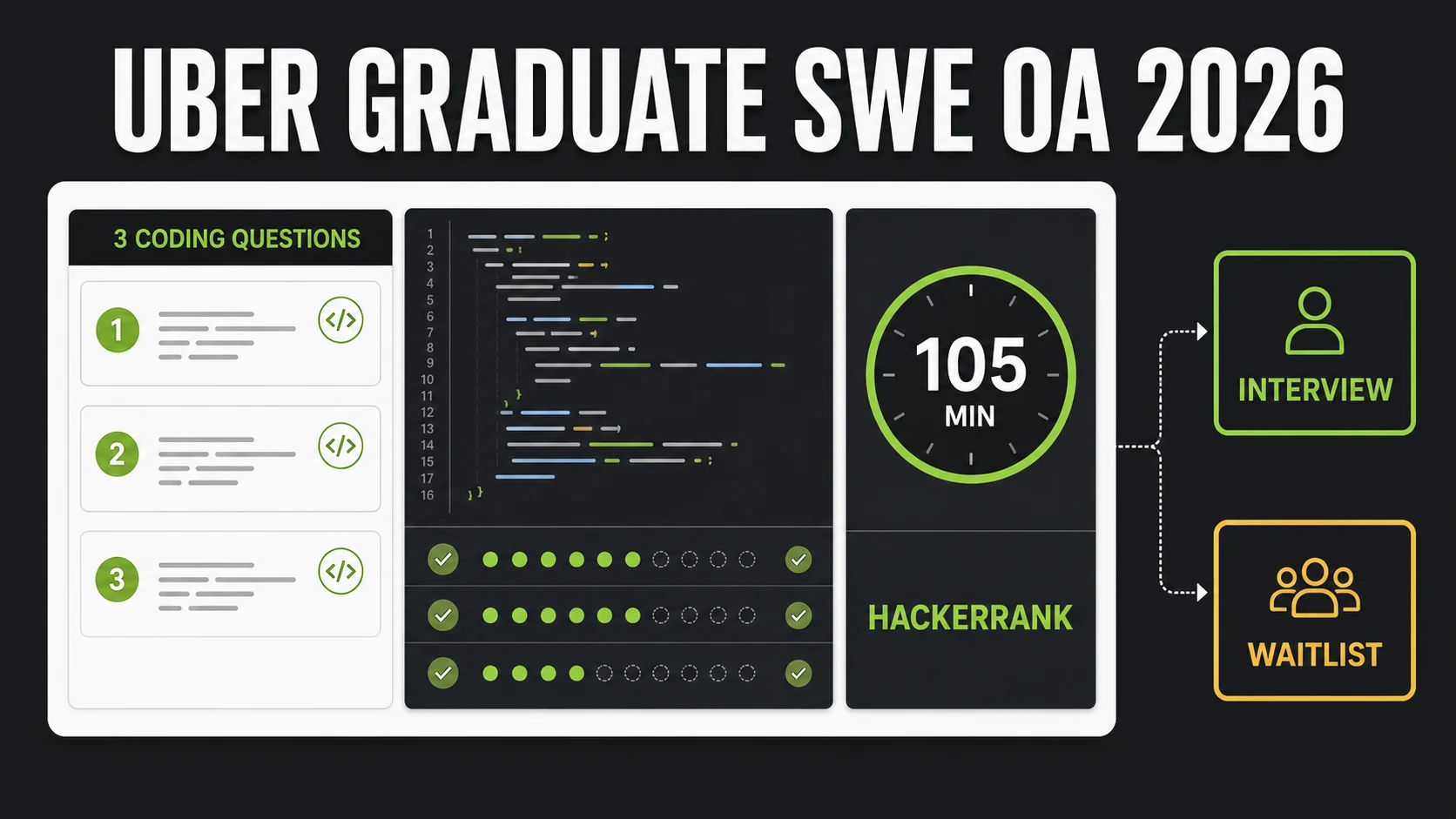 Uber Graduate SWE OA 2026 HackerRank three-question 105-minute format