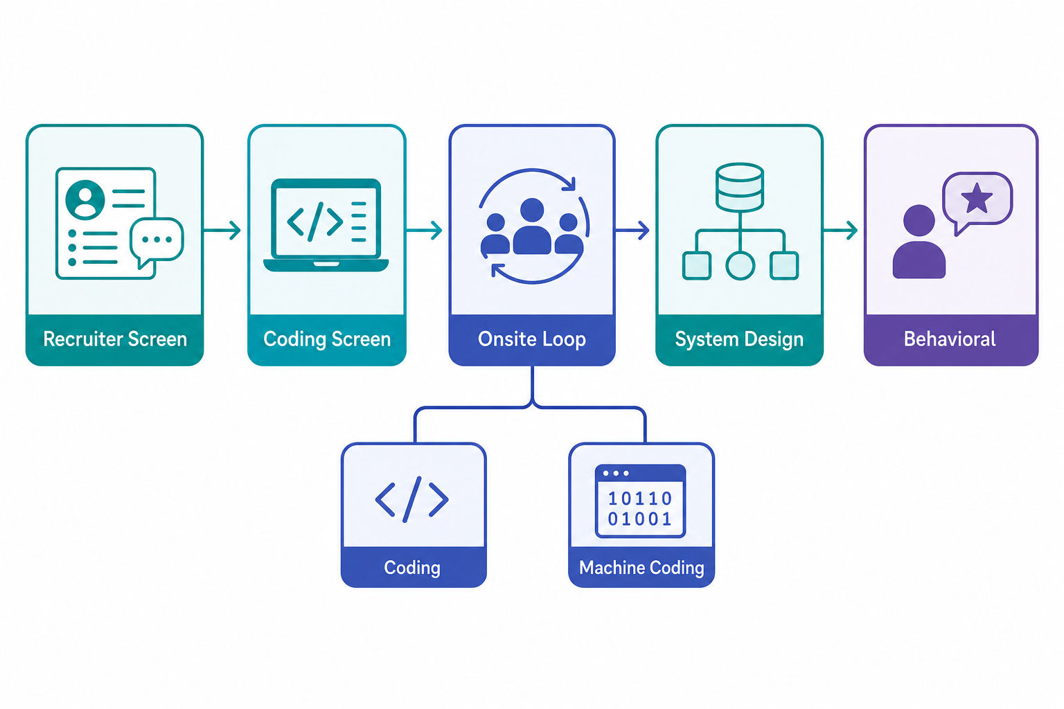 Flowchart of the Uber software engineer interview loop from recruiter screen to behavioral round