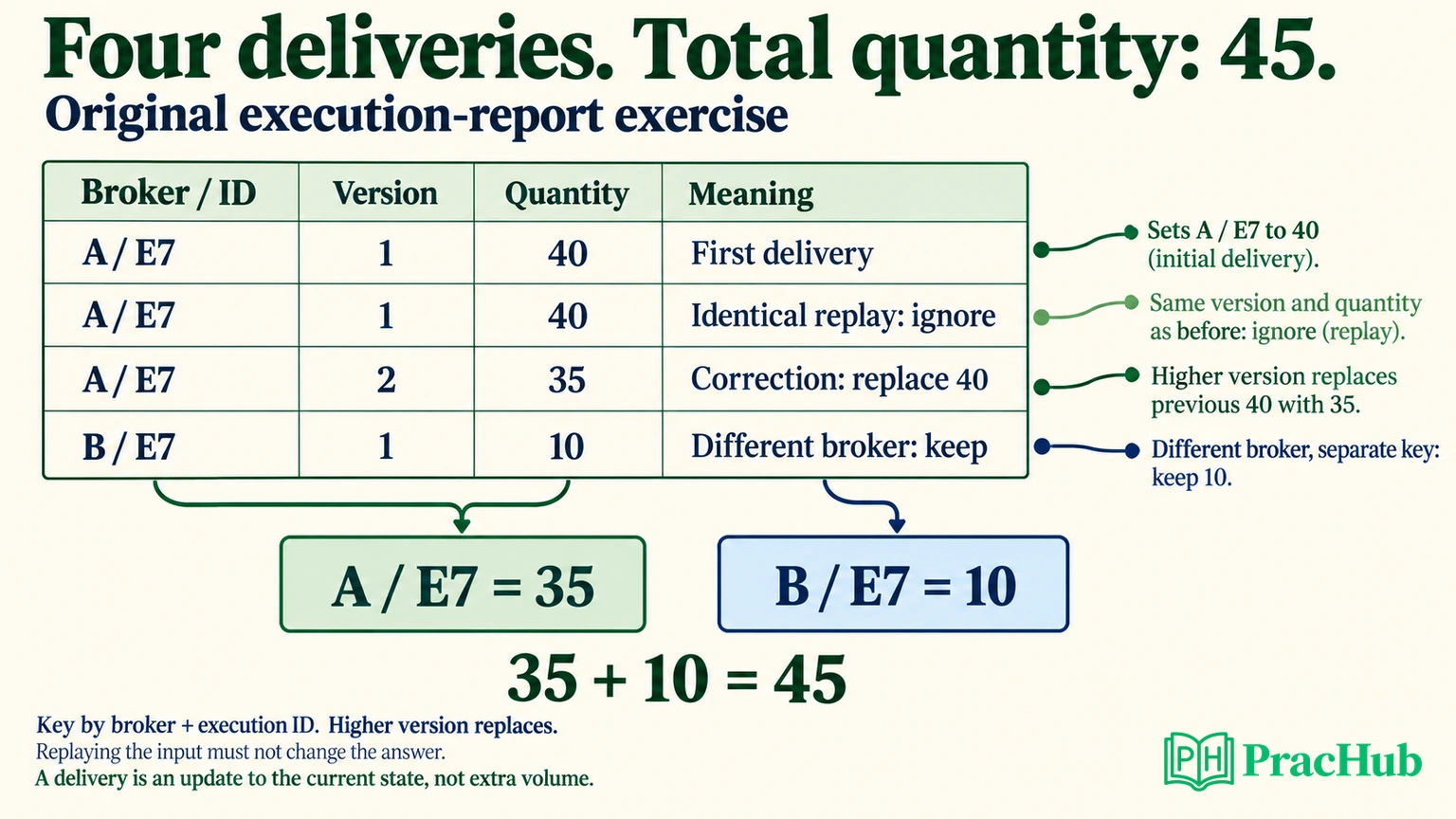 Execution report example showing an identical replay ignored, a correction replacing 40 with 35, and a separate broker adding 10 for a total of 45