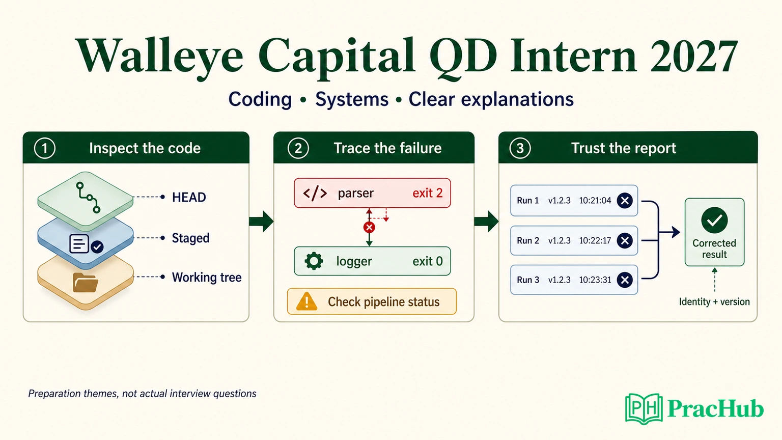 Walleye quantitative developer preparation connecting Git state, Linux pipeline failure, and reliable execution reporting