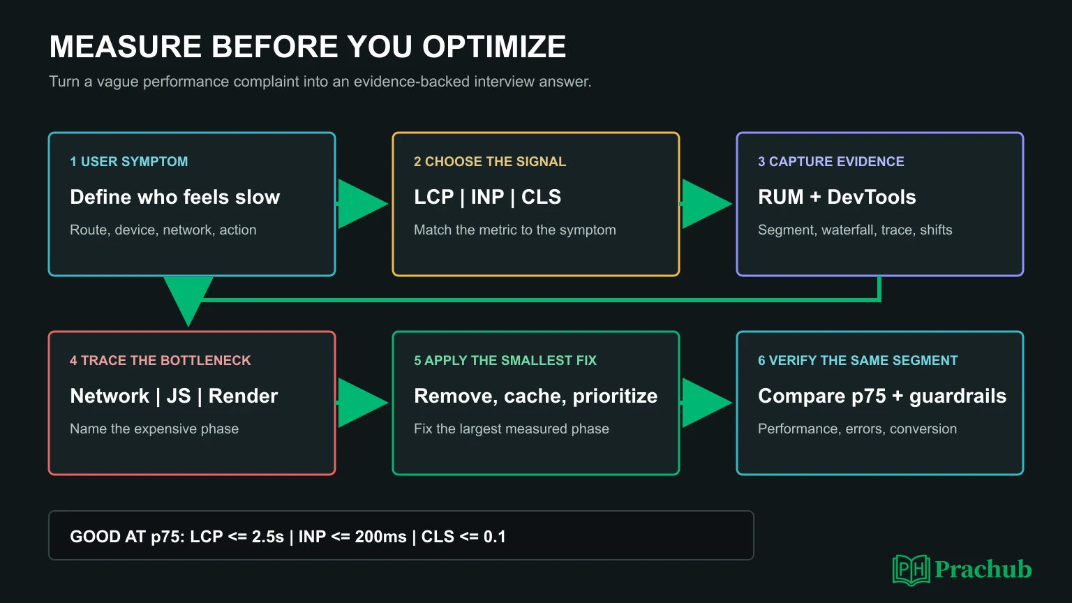 Web performance interview questions covering Core Web Vitals caching and rendering