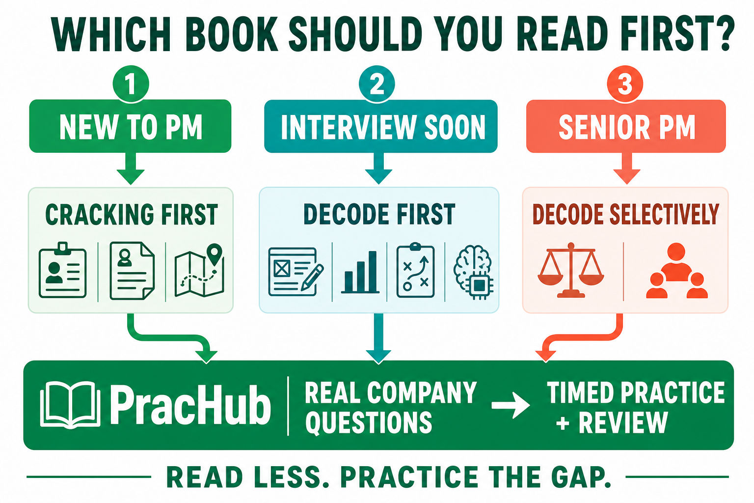 Decision workflow for choosing Decode and Conquer or Cracking the PM Interview first