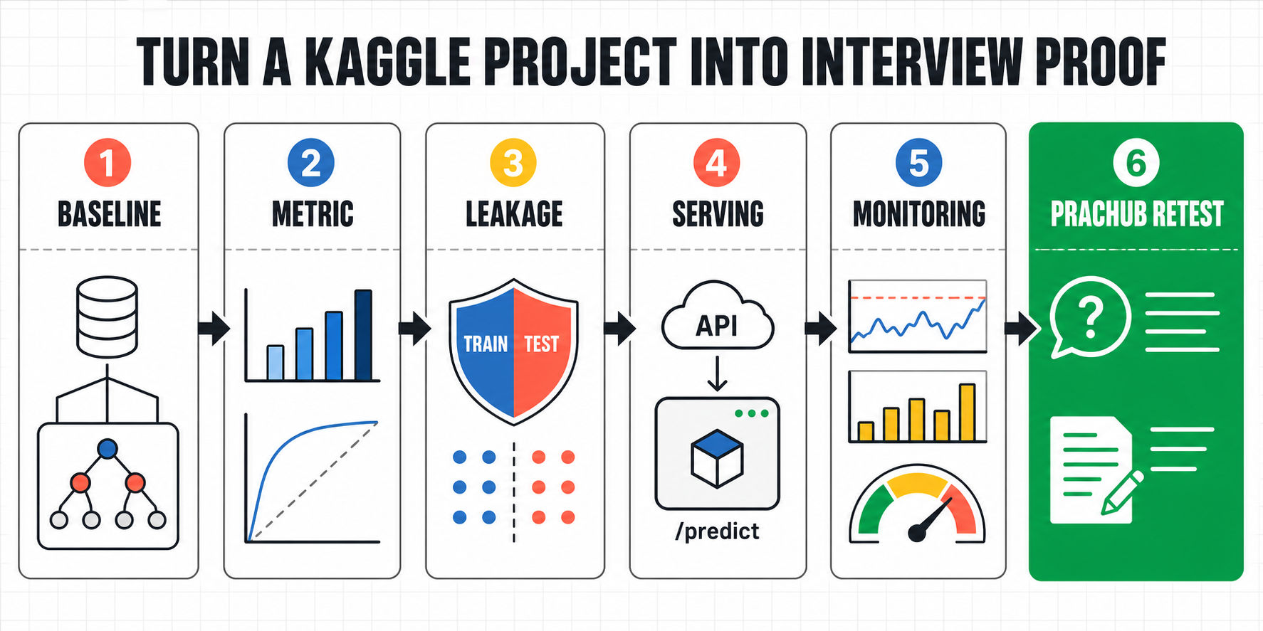 Six-step workflow for turning a Kaggle project into machine learning interview proof with a PracHub retest