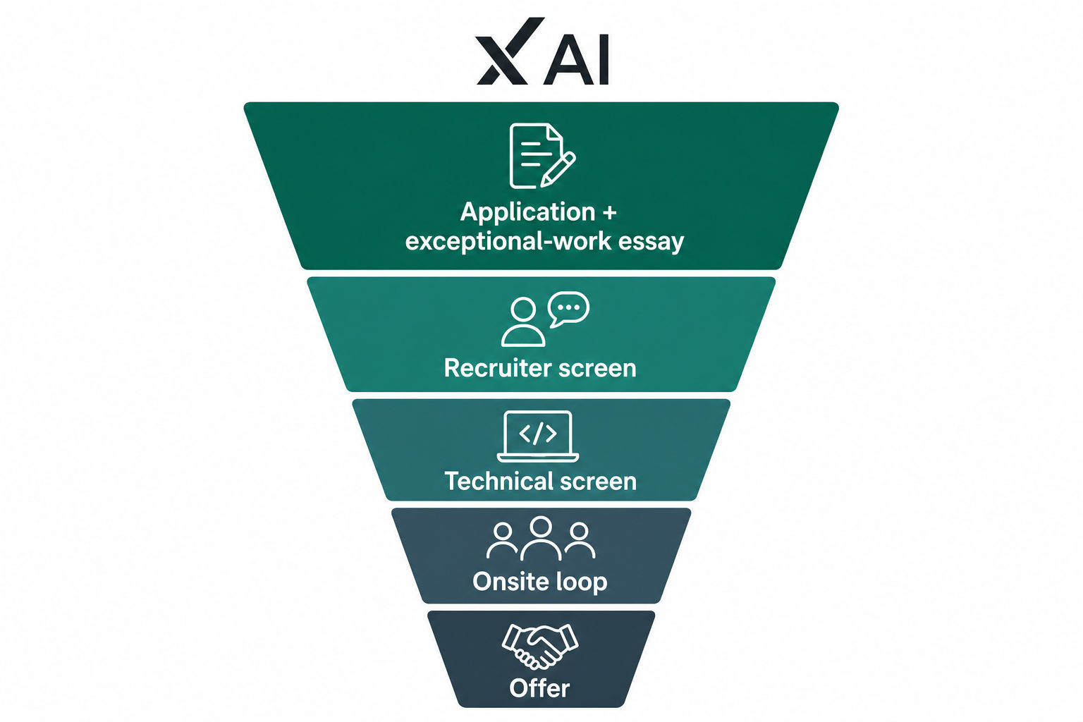 xAI hiring process funnel