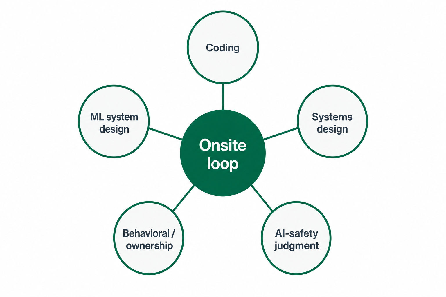 Frontier-lab onsite interview loop components